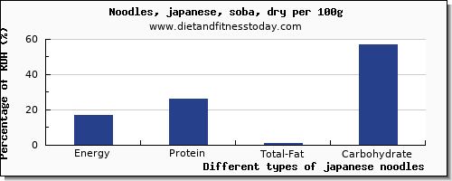 nutritional value and nutrition facts in japanese noodles per 100g